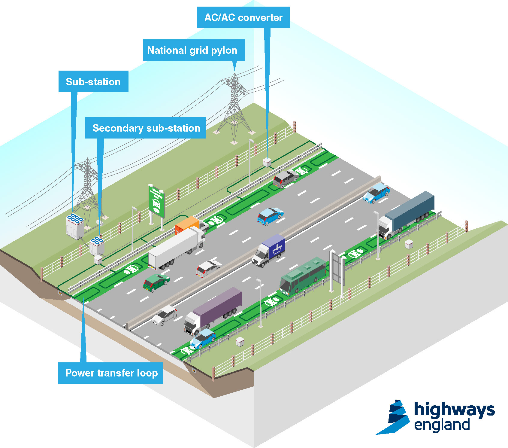 Recharge During The Commute England's New Motorways Power Electric